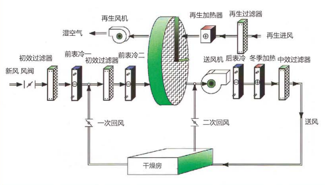 混風轉(zhuǎn)輪除濕機