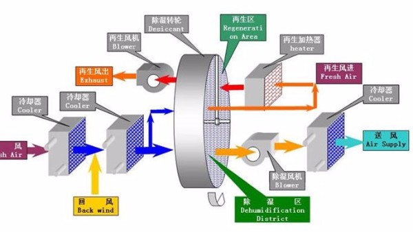 轉(zhuǎn)輪除濕機選型